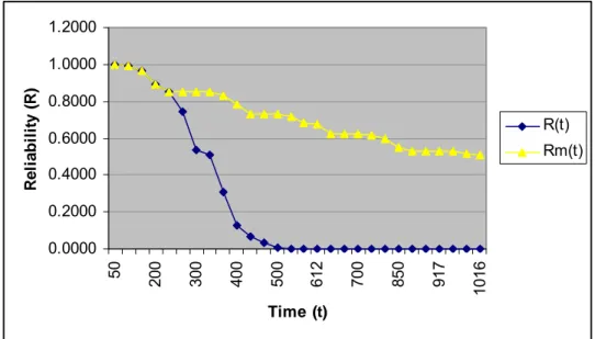 Grafik 5.3 Grafik Reliabilty Sebelum dan Sesudah Preventive Meintenance untuk  Komponen Cloth Folder 