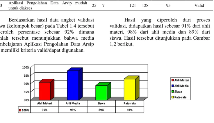 Gambar 1.2 Persentase Data Hasil  Validasi 