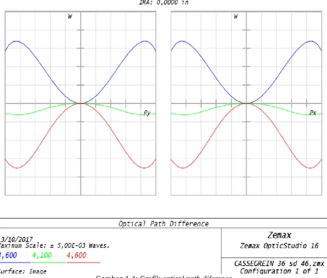 Grafik ini  menjelaskan variasi Path  Diference  dari permukaan gelombang  untuk rentang 3,6-4,6 µm