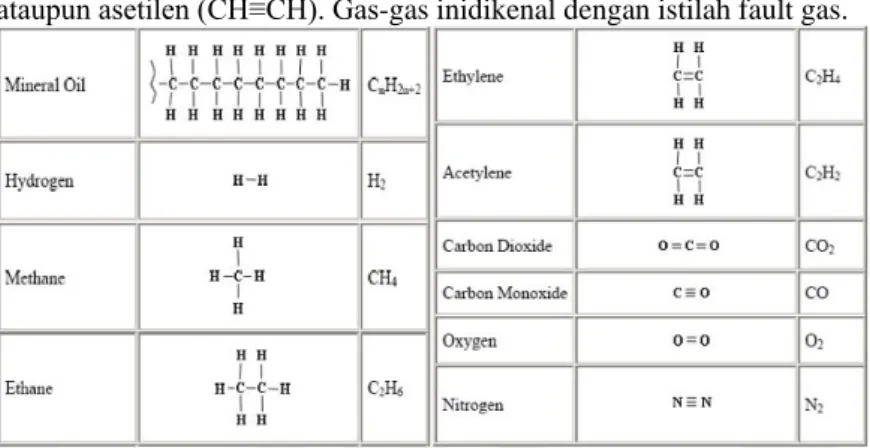 Gambar 2.14 Struktur Kimia Minyak Isolator dan Gas-gasTerlarut pada Minyak Isolator 
