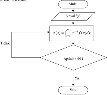 Gambar 5.2 Diagram alir Transformasi MellinMulaiSinyal f(x)101())(Nxsfx dxxsStopApakah x&gt;N-1YaTidak