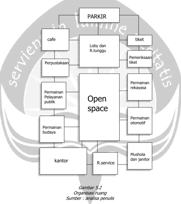 Gambar 5.2  Organisasi ruang  Sumber : analisa penulis 