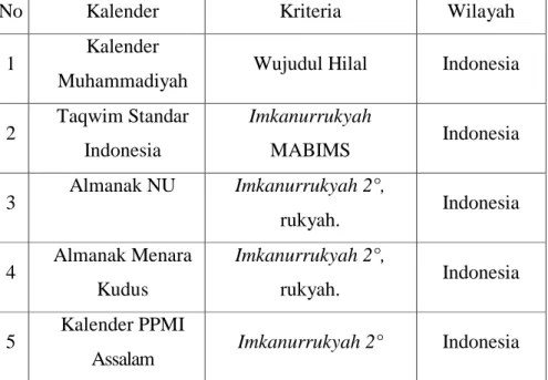 Tabel II. 22:  