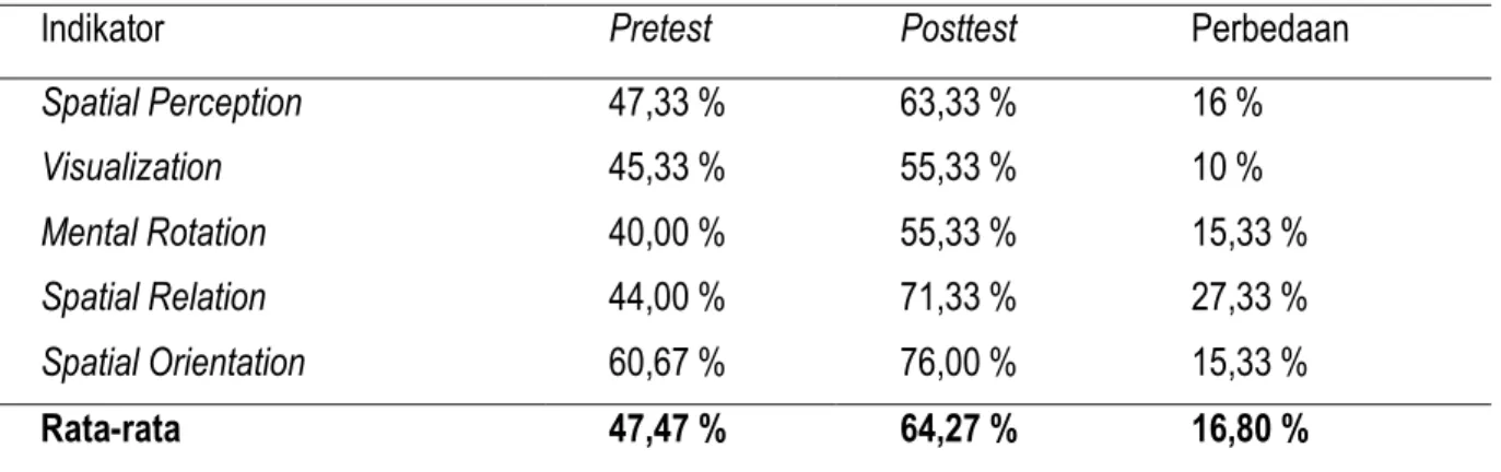 Tabel 4.2 Hasil Pengolahan Statistik Data Kelas Eksperimen 