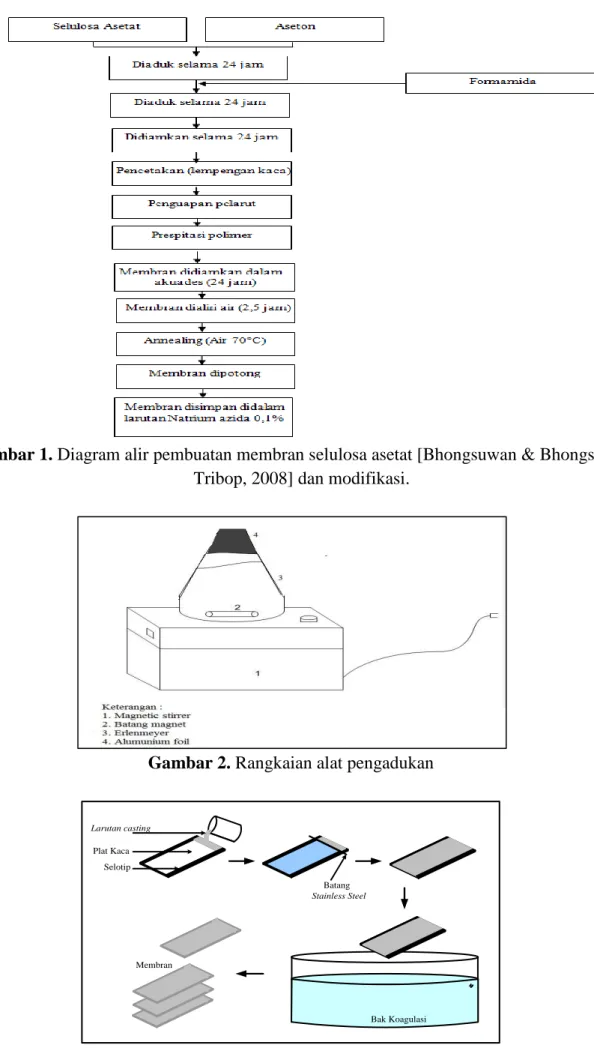 Gambar 1. Diagram alir pembuatan membran selulosa asetat [Bhongsuwan &amp; Bhongsuwan  Tribop, 2008] dan modifikasi