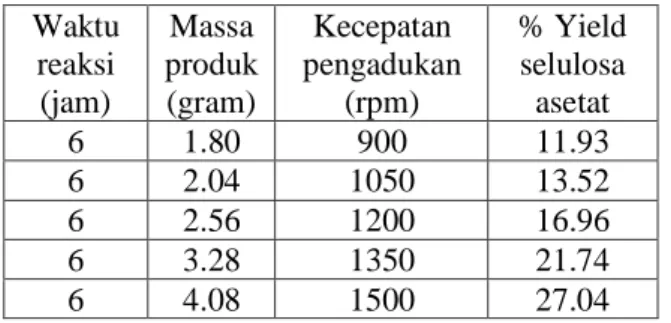 Tabel  2. Hasil Asetilasi Selulosa Asetat   Tabel  2  menunjukkan  hasil  asetilasi  dengan  varisai  kecepatan  pengadukan