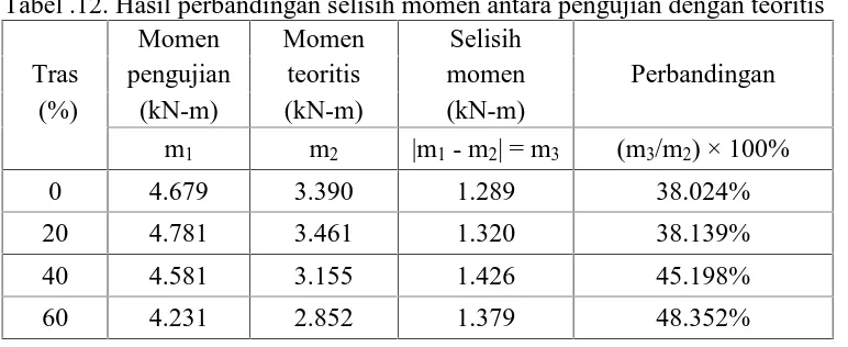 Tabel .12. Hasil perbandingan selisih momen antara pengujian dengan teoritisMomenMomenSelisih