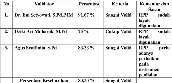 Tabel 4.2 Hasil Uji  Validitas  RPP Produk Pengembangan  