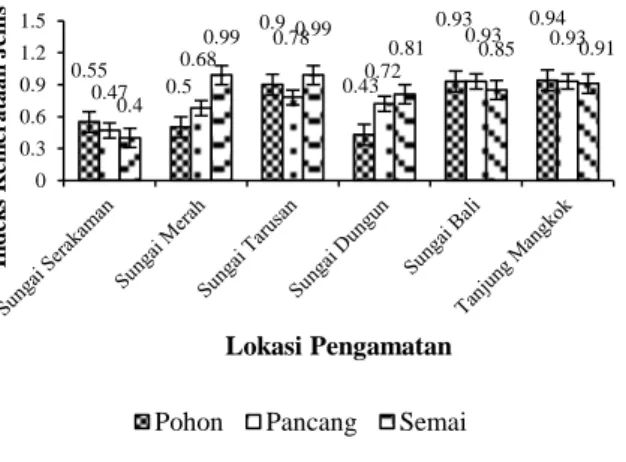 Gambar 5   Kondisi  kemerataan  jenis  pohon  mangrove  dan  permudaannya  pada  setiap  lokasi  pengamatan  di  hutan  mangrove  Pulau  Sebuku Kalimantan Selatan 