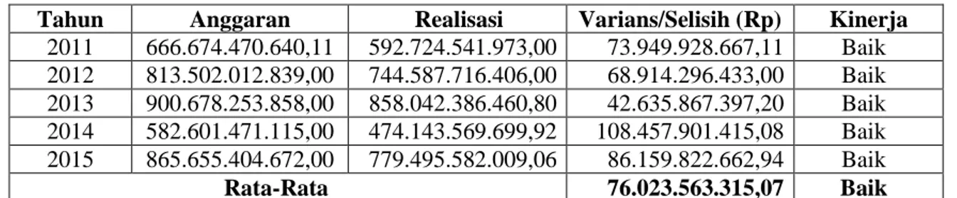 Tabel 4.8 Perhitungan Varians Belanja Daerah Kabupaten Morowali Tahun Anggaran 2011-2015  Tahun  Anggaran  Realisasi  Varians/Selisih (Rp)  Kinerja 