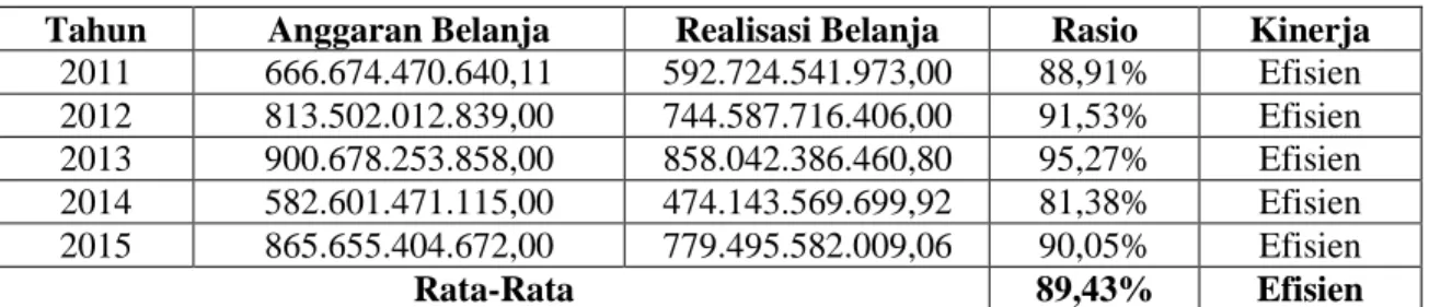 Tabel 4.10 Perhitungan Efisiensi Belanja Daerah Kabupaten Morowali Tahun Anggaran 2011-2015 