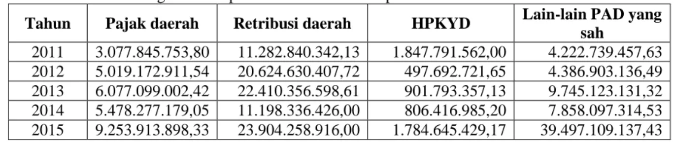 Tabel 4.1 Tingkat Pendapatan Asli Daerah Kabupaten Morowali Tahun 2011-2015 
