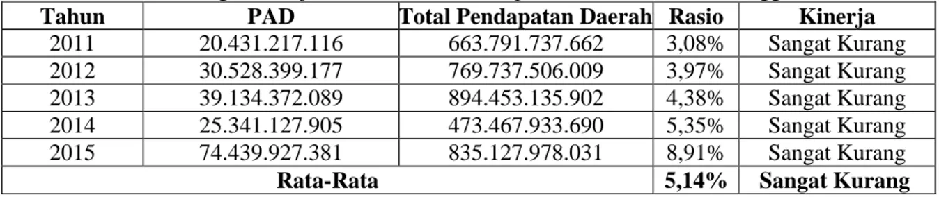 Tabel 4.4 Perhitungan Derajat Desentralisasi Kabupaten Morowali Tahun Anggaran 2011-2015  Tahun  PAD  Total Pendapatan Daerah  Rasio  Kinerja 