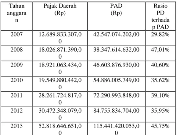 Tabel  4.  Rasio  Pajak  Daerah  terhadap  Pendapatan  Asli  Daerah  Kabupaten  Klaten  tahun  anggaran 2007-2013