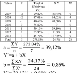 Tabel 6. Trend untuk Rasio  Efektivitas Kabupaten  Klaten tahun anggaran  2007-2013.  Tahun  X  Tingkat  Efektivitas  (Y)  X.Y  X²  2007  -3  101,65%  -304,95%  9  2008  -2  87,33%  -174,66%  4  2009  -1  70,53%  -70,53%  1  2010  0  88,89%  0  0  2011  1 