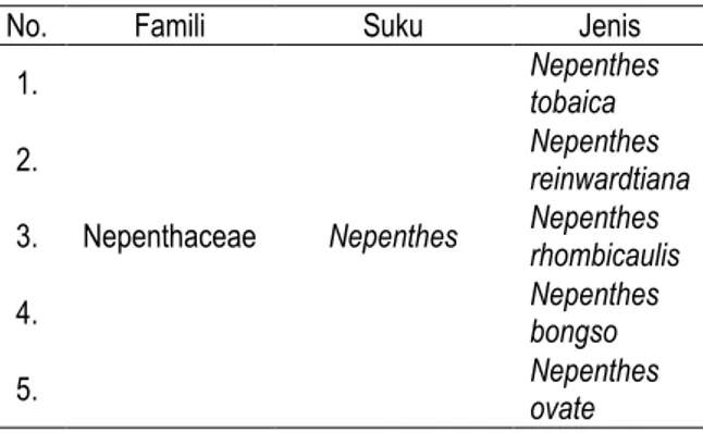 Tabel 1. Jenis-jenis Nepenthes di Cagar Alam Dolok  Sibual Buali 