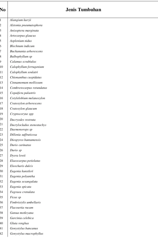 Tabel 4.1 Asosiasi antara Nepenthes dengan vegetasi di Lokasi Penelitian 