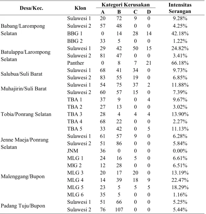 Tabel 2. Jenis Klon, Kategori Kerusakan Buah Kakao dan Intensitas Serangan Hama PBK di   Kabupaten Luwu 