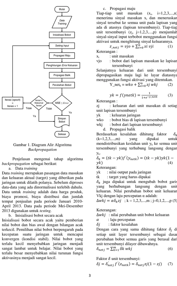 Gambar 1. Diagram Alir Algoritma  Backpropagation 