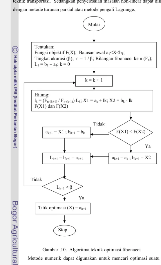 Gambar  10.  Algoritma teknik optimasi fibonacci 