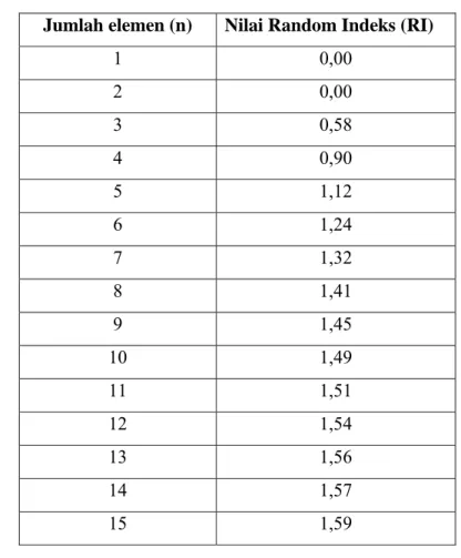 Tabel 3.  Nilai random indeks 
