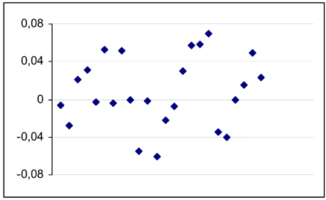 Gambar 2. Plot data error hasil pengujian JST harga terna akarwangi  Figure 2.  Error plot of ANN testing of vetiver price 