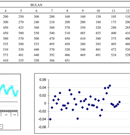Gambar 5. Plot data error hasil pengujian JST harga minyak akarwangi   Figure 5.  Error plot of ANN testing of vetiver oil price 
