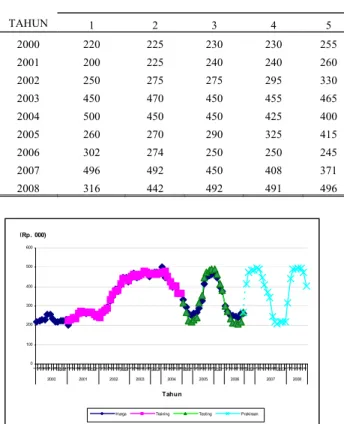 Gambar 6. Grafik harga dan prakiraan harga minyak akarwangi  Figure 6.  Graph of vetiver oil price and its forcast price 