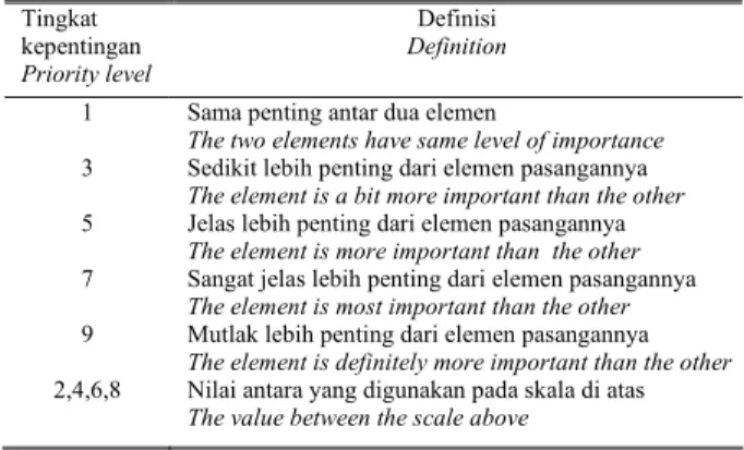Tabel  1. Skala komparasi antar elemen   Table 1. Scale of comparison between elements 