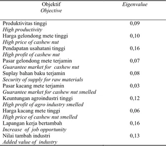 Tabel 4.  Eigenvalue objektif  terhadap agroindustri mete  Table 4. Eigenvalues of objectives on cashew agroindustry 