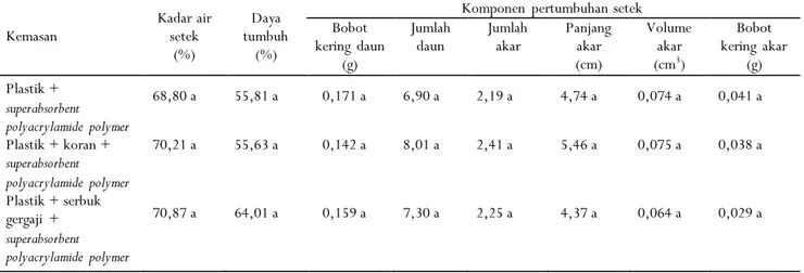 Table 1.  The effect of distribution period on water content and cuttings  viability, and growth components of Robusta coffee at  2 months  age  after  sowing  Lama  distribusi  (hari)  Kadar air setek  (%)  Daya  tumbuh (%)  Bobot kering daun  (g)  Jumlah