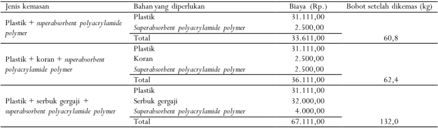 Tabel 4. Perhitungan harga bahan kemasan dan bobot entres setelah dikemas dengan asumsi untuk pengangkutan 2.000 setek  Table 4