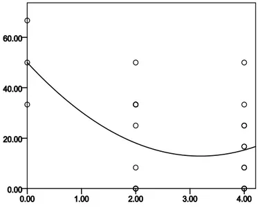 Gambar 2. Regresi antara periode penyimpanan entres dengan persentase keberhasilan okulasi                         Figure 2