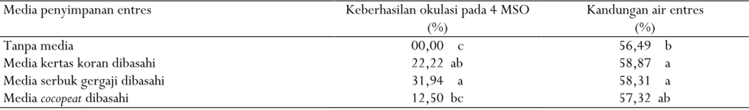Tabel 2. Persentase keberhasilan okulasi hijau serta kandungan air entres karet pada media penyimpanan yang berbeda  Table 2