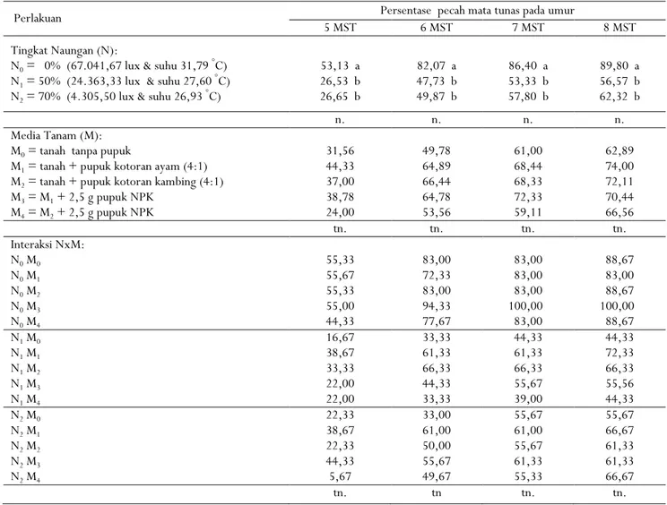 Tabel 2. Pengaruh tingkat naungan dan media tanam terhadap persentase pecah mata tunas pada okulasi hijau              Table 2