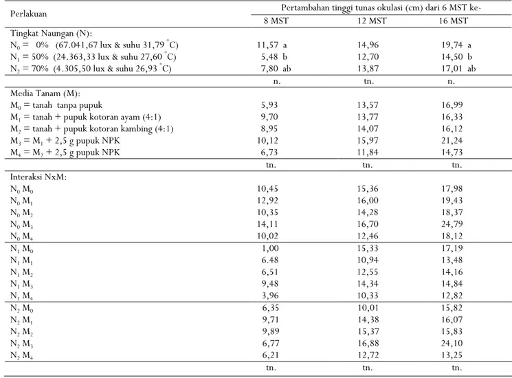 Tabel 3. Pengaruh tingkat naungan dan media tanam terhadap pertambahan tinggi tunas stum hasil okulasi hijau  Table 3