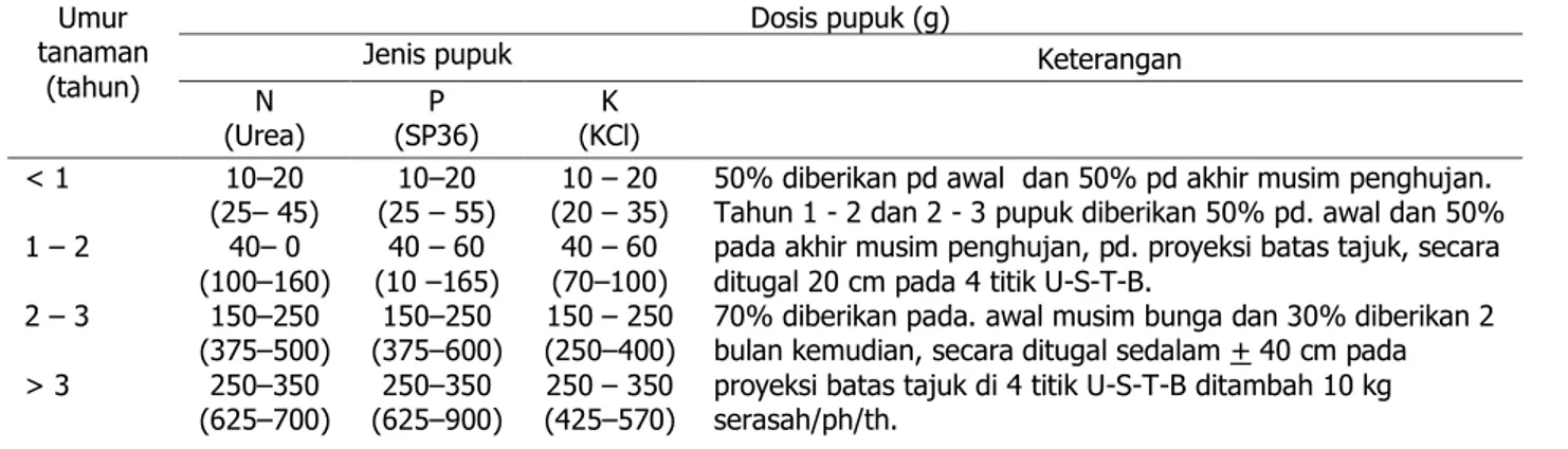 Tabel 2.  Dosis pemupukan dan komposisi hara menurut umur tanaman  Table 2. Dosage of fertilization and nutrien composisiton by age of plant  