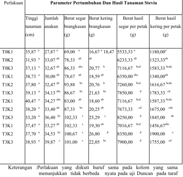 Tabel  1.Uji  jarak  berganda  Duncan  pengaruh  dosis  Trichoderma  sp.,  pupuk  kandang  sapi  dan  interaksi  kedua  perlakuan  terhadap  parameter  pertumbuhan dan hasil tanaman stevia 
