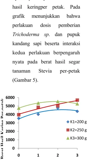 Gambar  5.  Pengaruh  dosis  pemberian  richoderma sp. dan pupuk  kandang  sapi  terhadap  berat hasil kering tanaman  per-petak 