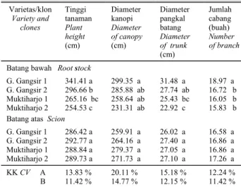 Table 4.  Diameter of canopy on Gunung Gangsir 1 variety and 3 clones  of cashew 