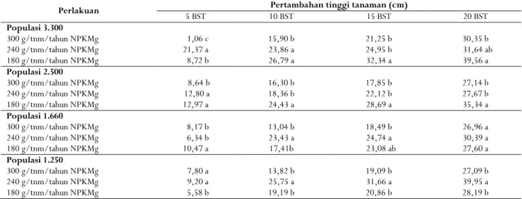 Tabel 1. Pengaruh populasi tanaman dan dosis pupuk terhadap pertambahan tinggi tanaman lada perdu  Table  1