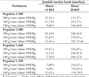 Tabel 4.   Pertambahan jumlah tandan buah dan populasi tanaman  umur 15 dan 20 BST 