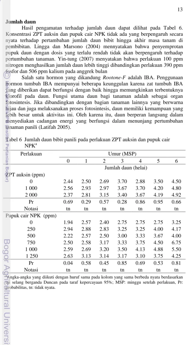 Tabel 6  Jumlah daun bibit panili pada perlakuan ZPT auksin dan pupuk cair  NPK a