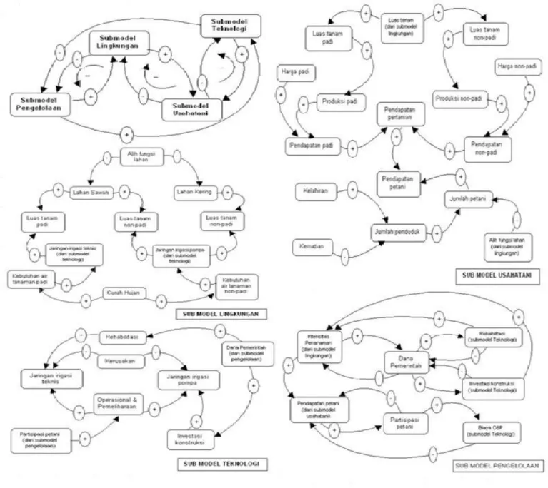 Gambar 4.  Causal loop diagram pengembangan sistem irigasi untuk tanaman jagung