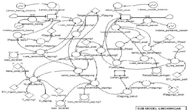 Gambar 5 adalah salah satu contoh struktur submodel  lingkungan yang menjelaskan interaksi variabel-variabel yang  membentuk  perilaku  dinamis  dalam  pengembangan  sistem  irigasi jagung