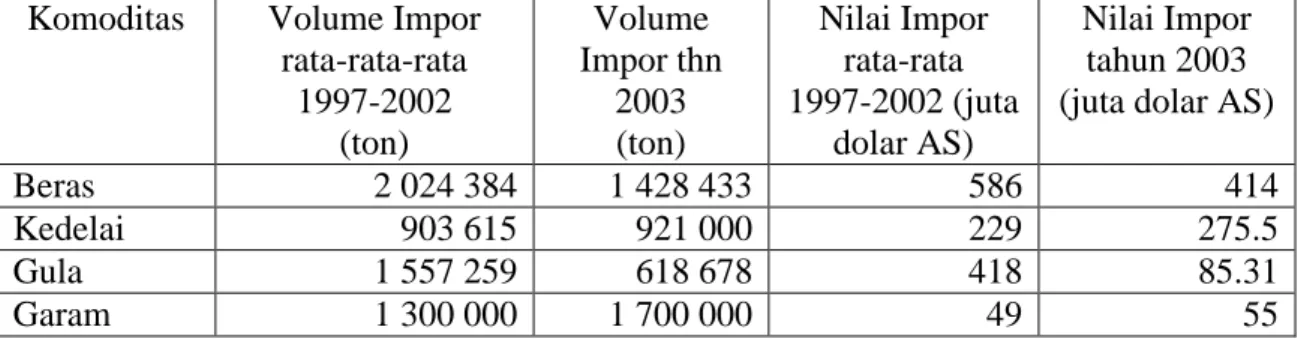 Tabel 1. Volume dan Nilai Impor beberapa bahan pangan tahun 2003  Komoditas  Volume Impor  