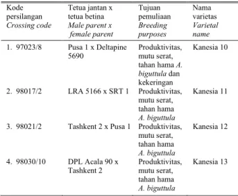 Tabel 1.  Data persilangan, tujuan pemuliaan, dan nama varietas  Table 1.  Crossing data, breeding  purposes, and varietal names 