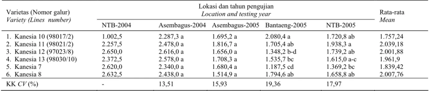 Tabel 2.  Keragaan produktivitas (kg/ha) varietas baru Kanesia 10 – Kanesia 13  dalam kondisi tanpa proteksi dengan insektisida (unspray)  Table 2