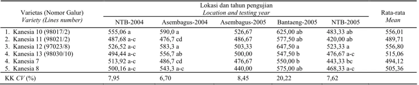 Tabel 5.  Berat 100 buah varietas baru Kanesia 10- Kanesia 13 (g)  dalam kondisi tanpa proteksi dengan insektisida (unspray)  Table 5