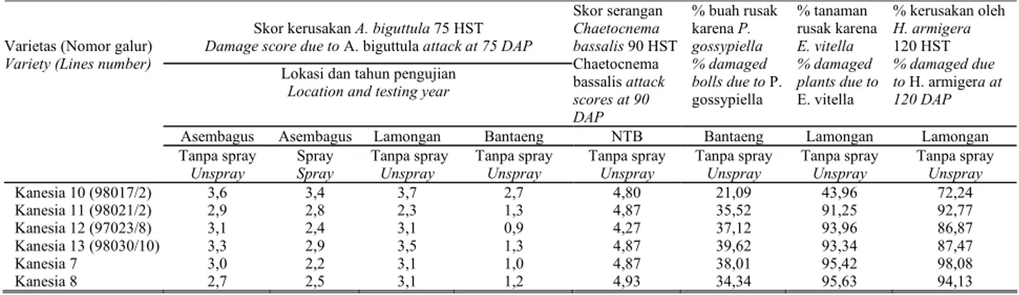 Tabel 6 menyajikan tingkat ketahanan Kanesia 10 –  Kanesia 13 terhadap beberapa spesies hama